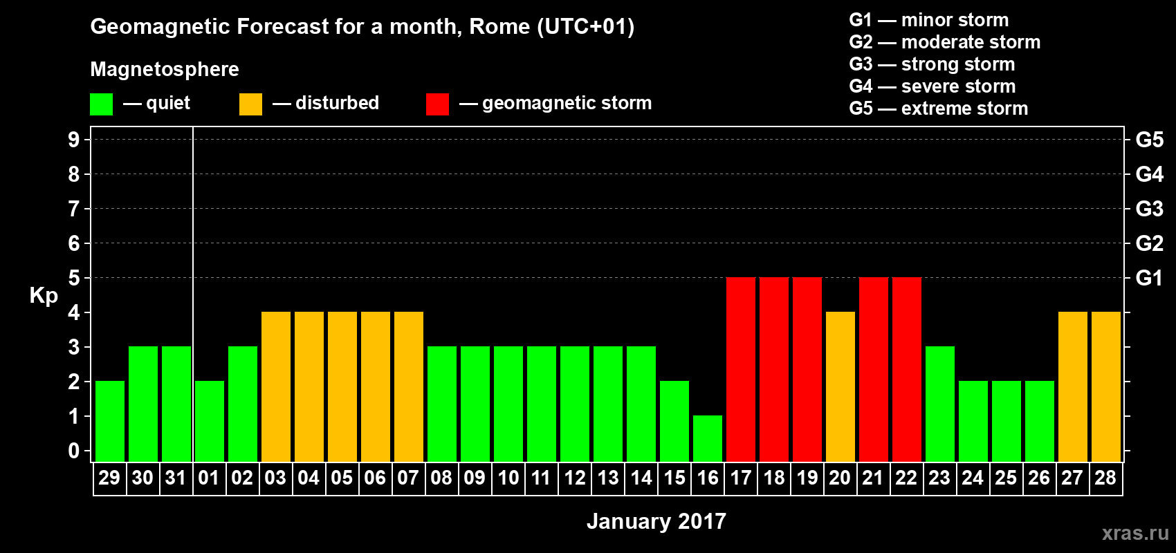 Forecast of the daily maximal value of geomagnetic index Kp for <b>1 month</b> (31 days) <b>from Dec 29, 2016 to Jan 28, 2017</b>