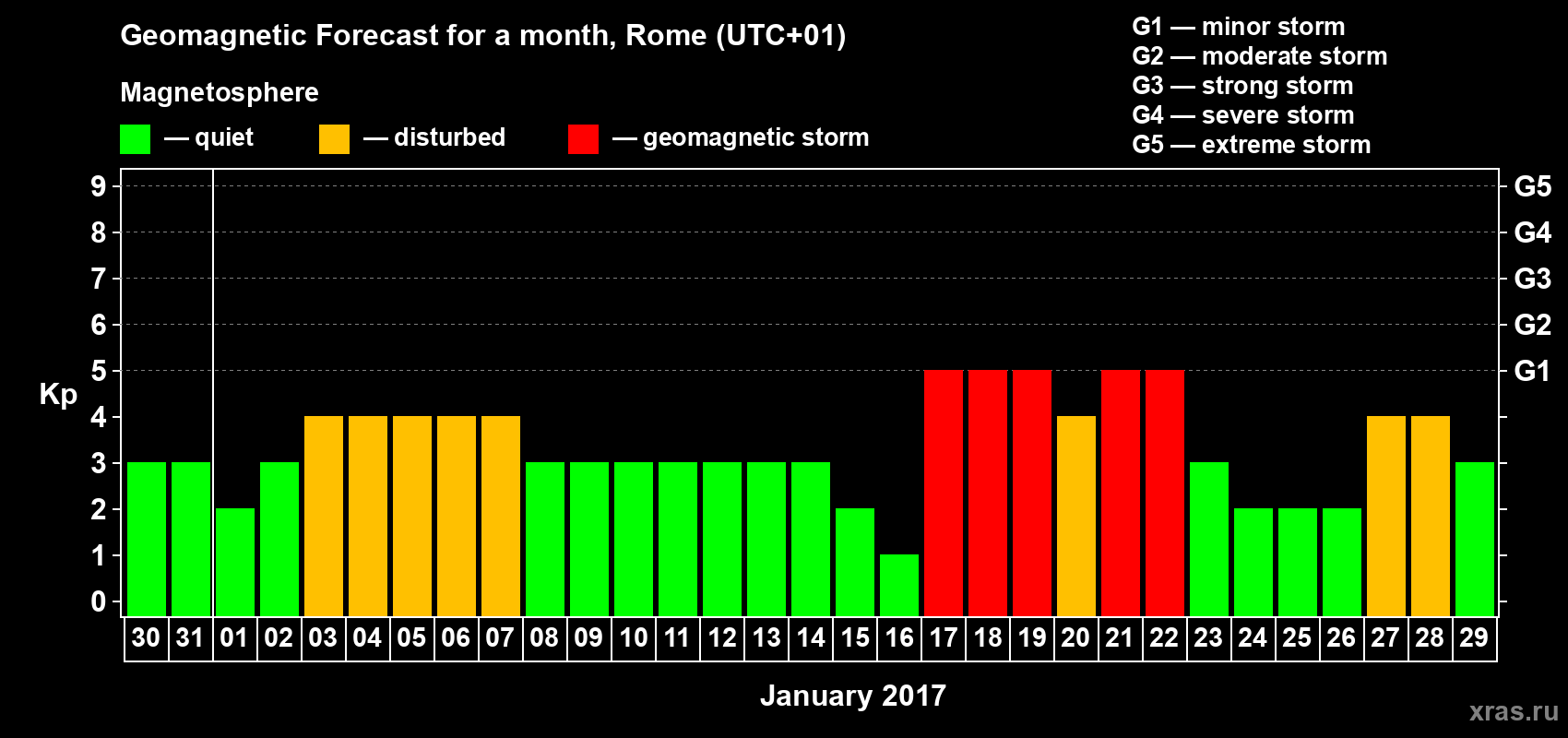 Forecast of the daily maximal value of geomagnetic index Kp for <b>1 month</b> (31 days) <b>from Dec 30, 2016 to Jan 29, 2017</b>