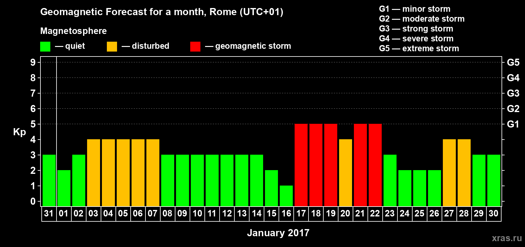 Forecast of the daily maximal value of geomagnetic index Kp for <b>1 month</b> (31 days) <b>from Dec 31, 2016 to Jan 30, 2017</b>