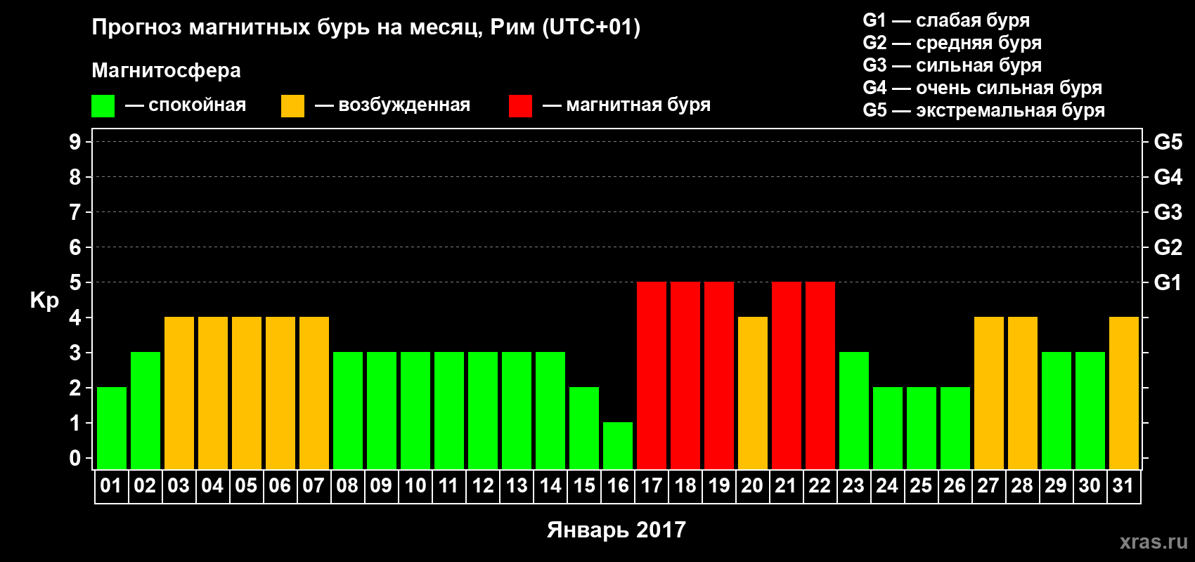 Прогноз максимального суточного геомагнитного индекса Kp на <b>1 месяц</b> (31 день) <b>с 01 января по 31 января 2017 г</b>