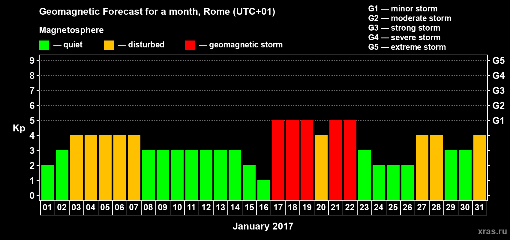 Forecast of the daily maximal value of geomagnetic index Kp for <b>1 month</b> (31 days) <b>from Jan 01, 2017 to Jan 31, 2017</b>