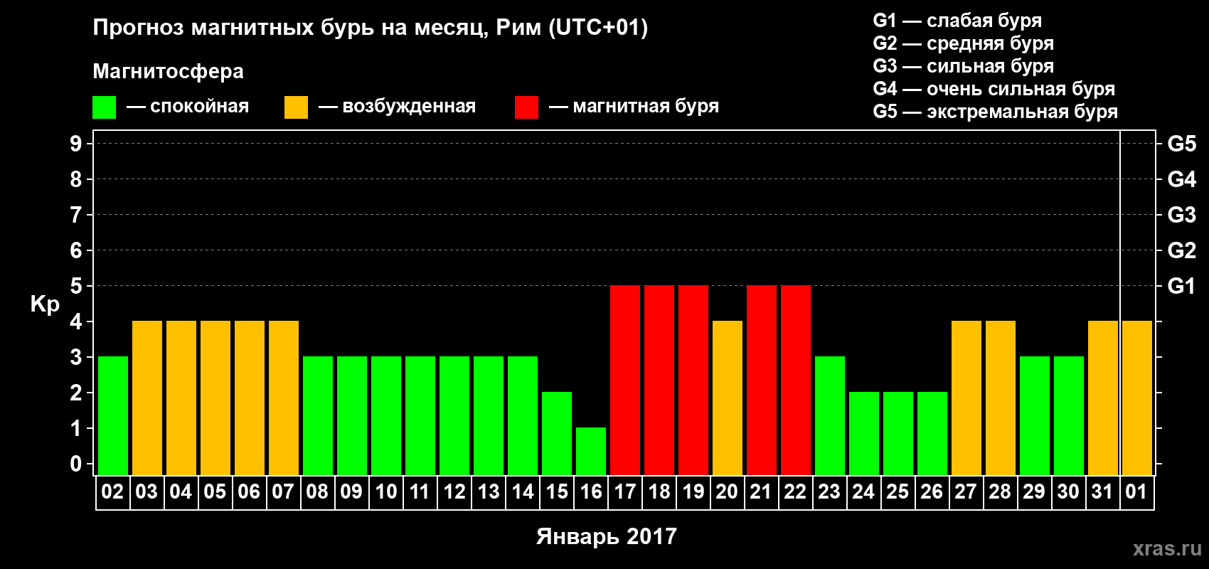 Прогноз максимального суточного геомагнитного индекса Kp на <b>1 месяц</b> (31 день) <b>с 02 января по 01 февраля 2017 г</b>