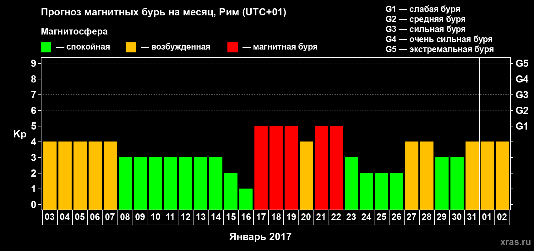 Прогноз максимального суточного геомагнитного индекса Kp на <b>1 месяц</b> (31 день) <b>с 03 января по 02 февраля 2017 г</b>