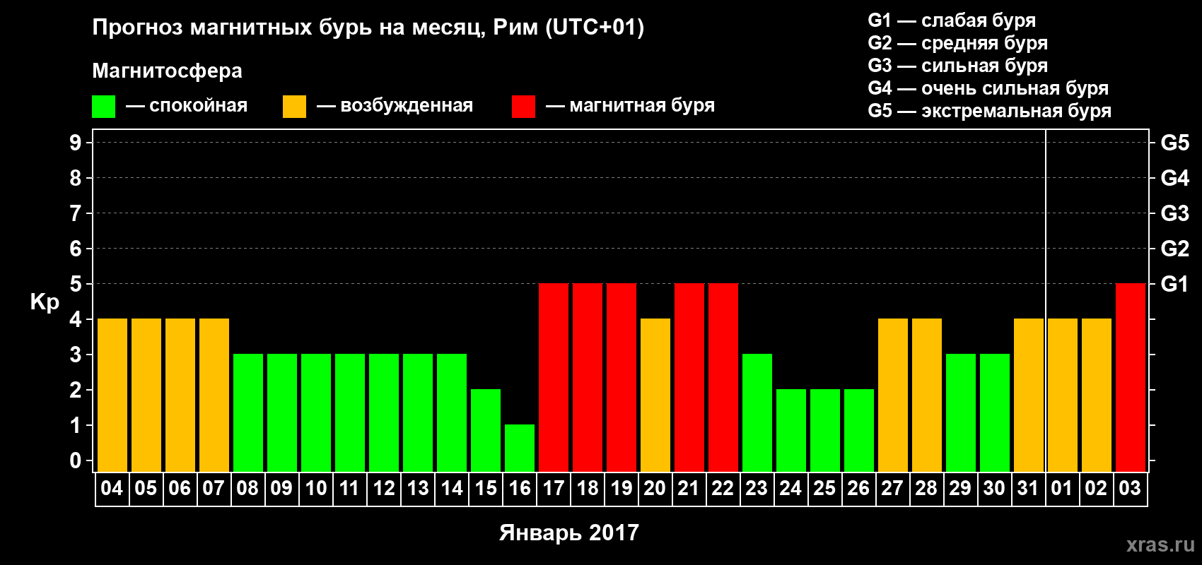 Прогноз максимального суточного геомагнитного индекса Kp на <b>1 месяц</b> (31 день) <b>с 04 января по 03 февраля 2017 г</b>
