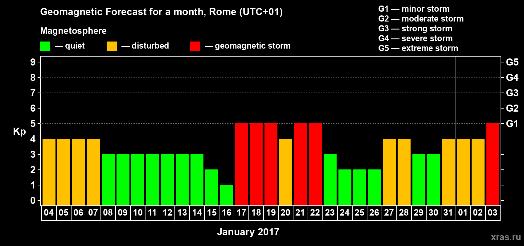 Forecast of the daily maximal value of geomagnetic index Kp for <b>1 month</b> (31 days) <b>from Jan 04, 2017 to Feb 03, 2017</b>