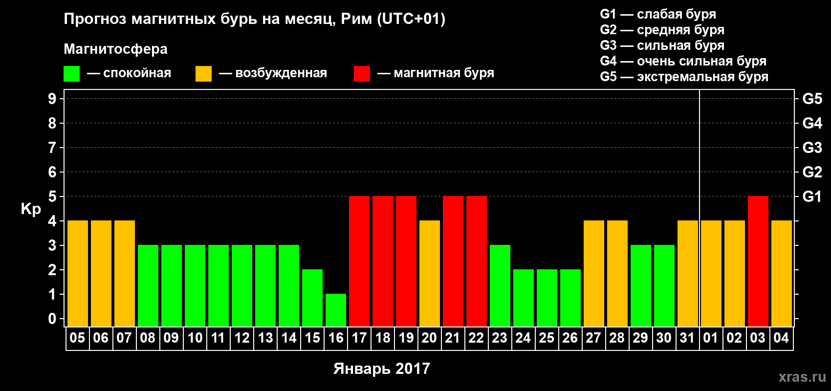 Прогноз максимального суточного геомагнитного индекса Kp на <b>1 месяц</b> (31 день) <b>с 05 января по 04 февраля 2017 г</b>