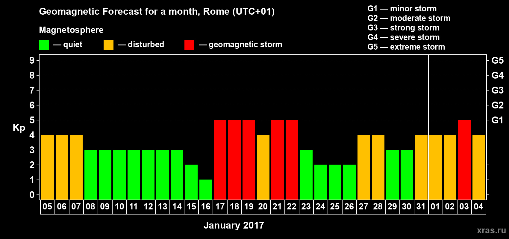 Forecast of the daily maximal value of geomagnetic index Kp for <b>1 month</b> (31 days) <b>from Jan 05, 2017 to Feb 04, 2017</b>