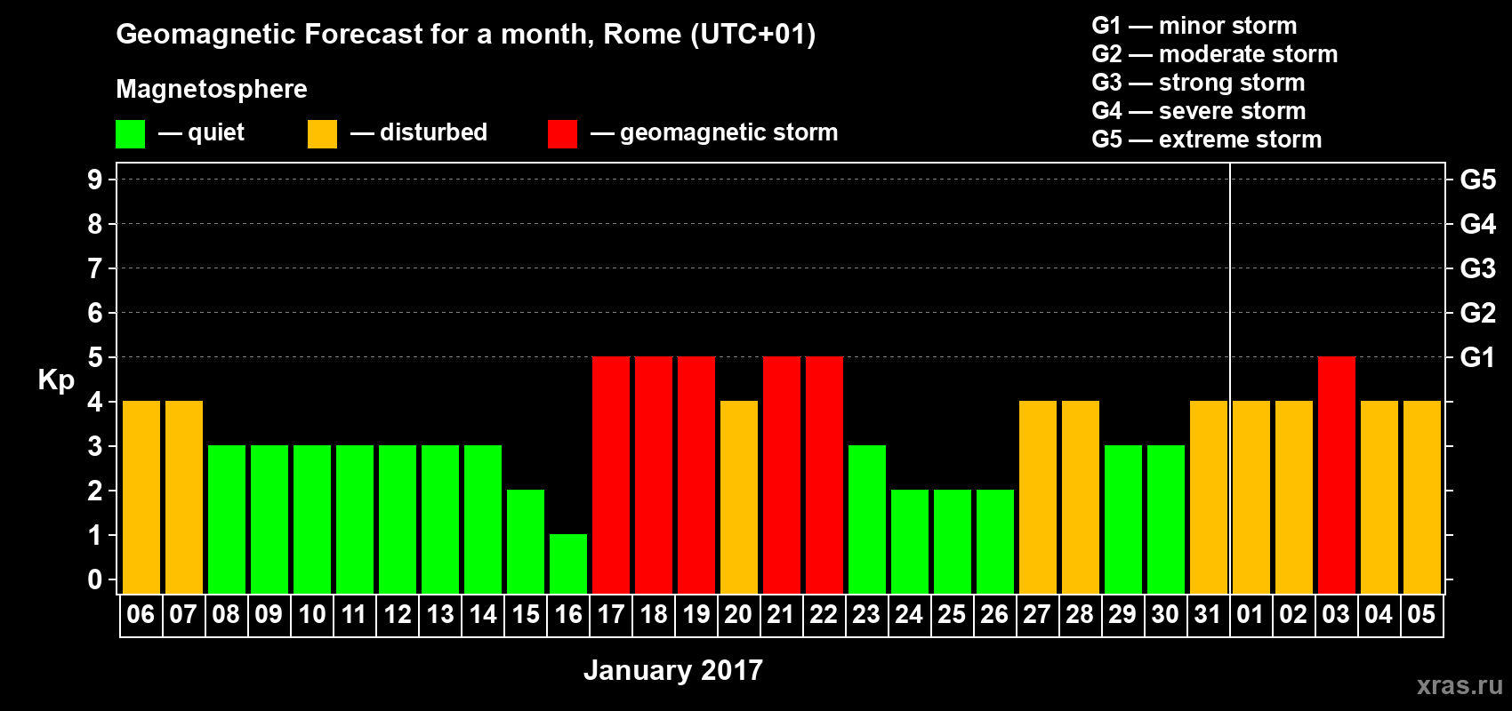 Forecast of the daily maximal value of geomagnetic index Kp for <b>1 month</b> (31 days) <b>from Jan 06, 2017 to Feb 05, 2017</b>
