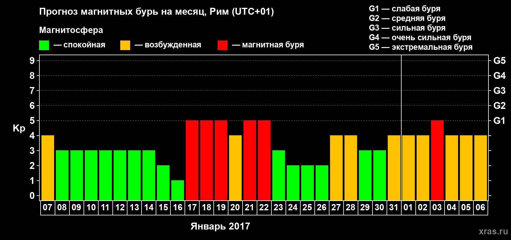 Прогноз максимального суточного геомагнитного индекса Kp на <b>1 месяц</b> (31 день) <b>с 07 января по 06 февраля 2017 г</b>