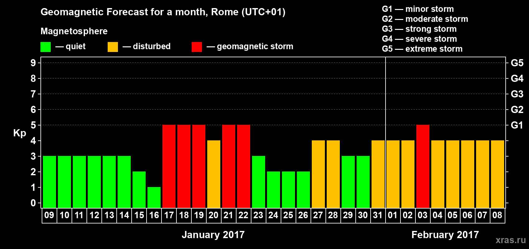Forecast of the daily maximal value of geomagnetic index Kp for <b>1 month</b> (31 days) <b>from Jan 09, 2017 to Feb 08, 2017</b>
