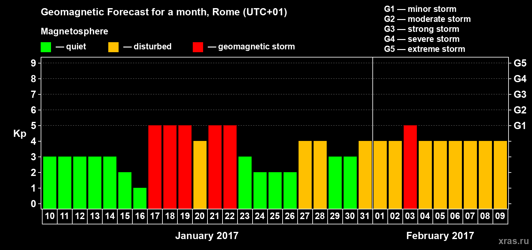 Forecast of the daily maximal value of geomagnetic index Kp for <b>1 month</b> (31 days) <b>from Jan 10, 2017 to Feb 09, 2017</b>