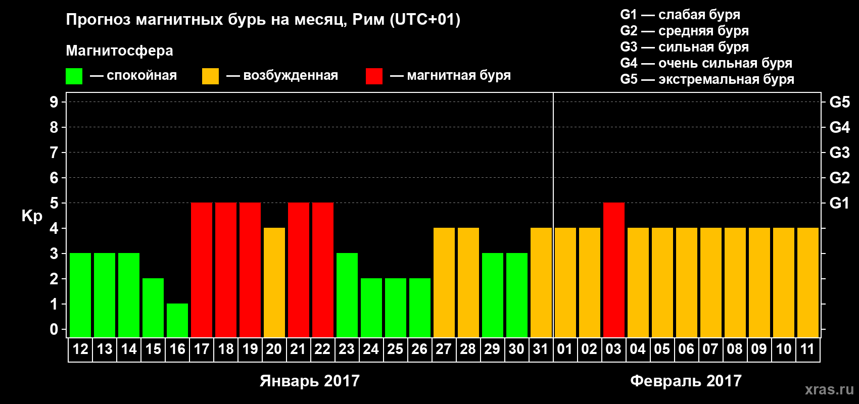 Прогноз максимального суточного геомагнитного индекса Kp на <b>1 месяц</b> (31 день) <b>с 12 января по 11 февраля 2017 г</b>
