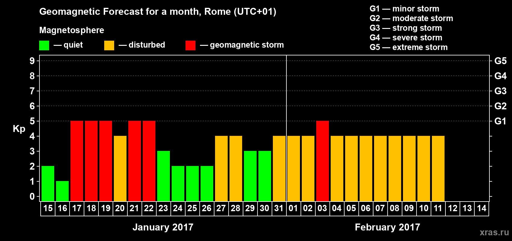 Forecast of the daily maximal value of geomagnetic index Kp for <b>1 month</b> (31 days) <b>from Jan 15, 2017 to Feb 14, 2017</b>