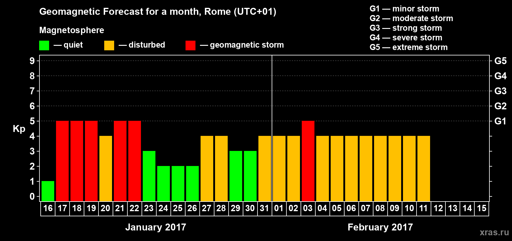 Forecast of the daily maximal value of geomagnetic index Kp for <b>1 month</b> (31 days) <b>from Jan 16, 2017 to Feb 15, 2017</b>