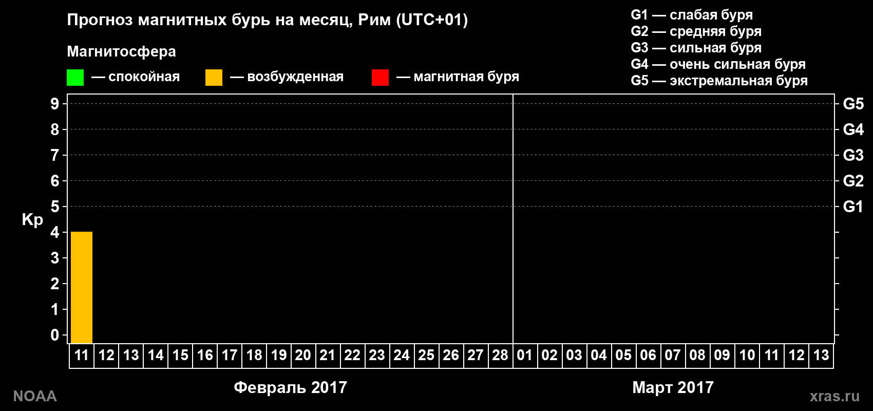 Прогноз максимального суточного геомагнитного индекса&nbsp;Kp на <b>1 месяц</b> (31 день) <b>с 11 февраля по 13 марта 2017 г</b>