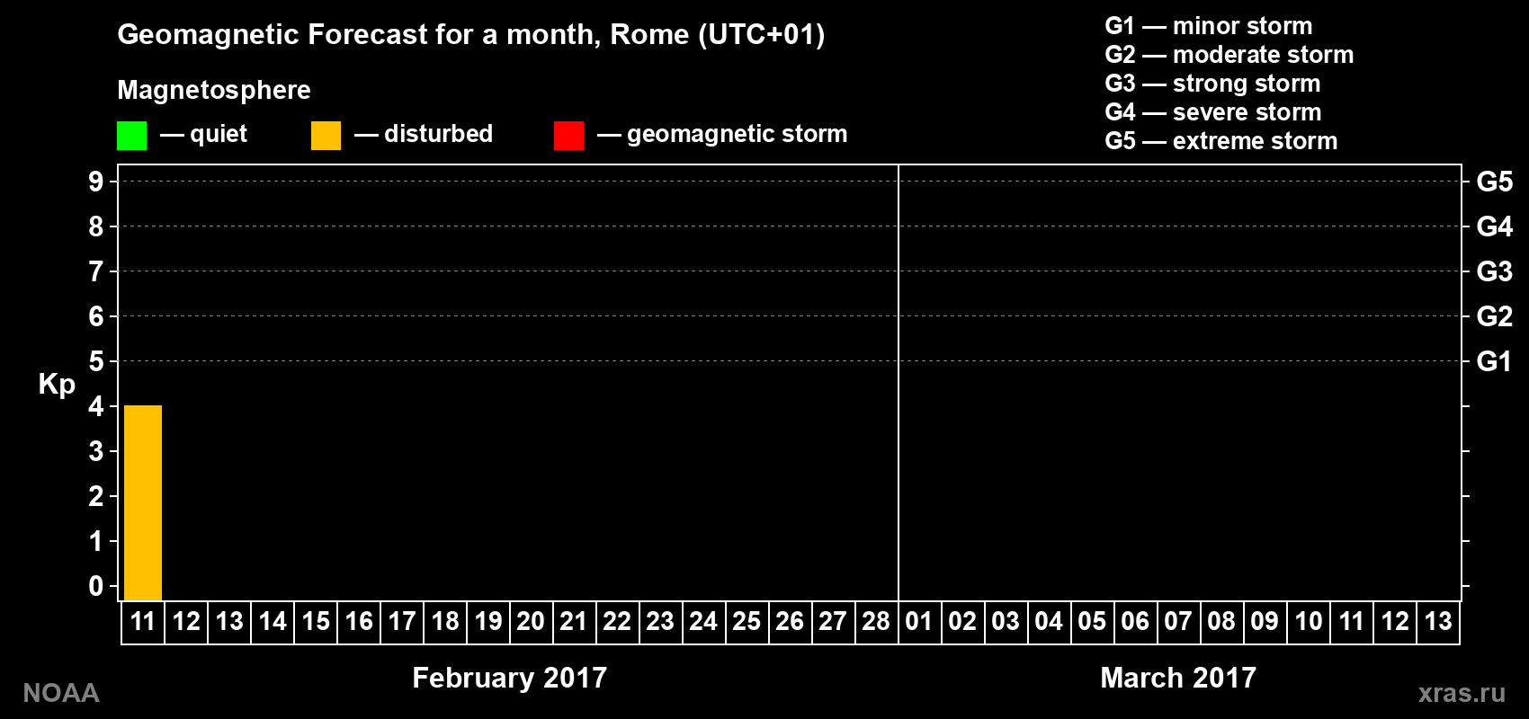 Forecast of the daily maximal value of geomagnetic index&nbsp;Kp for <b>1 month</b> (31 days) <b>from Feb 11, 2017 to Mar 13, 2017</b>