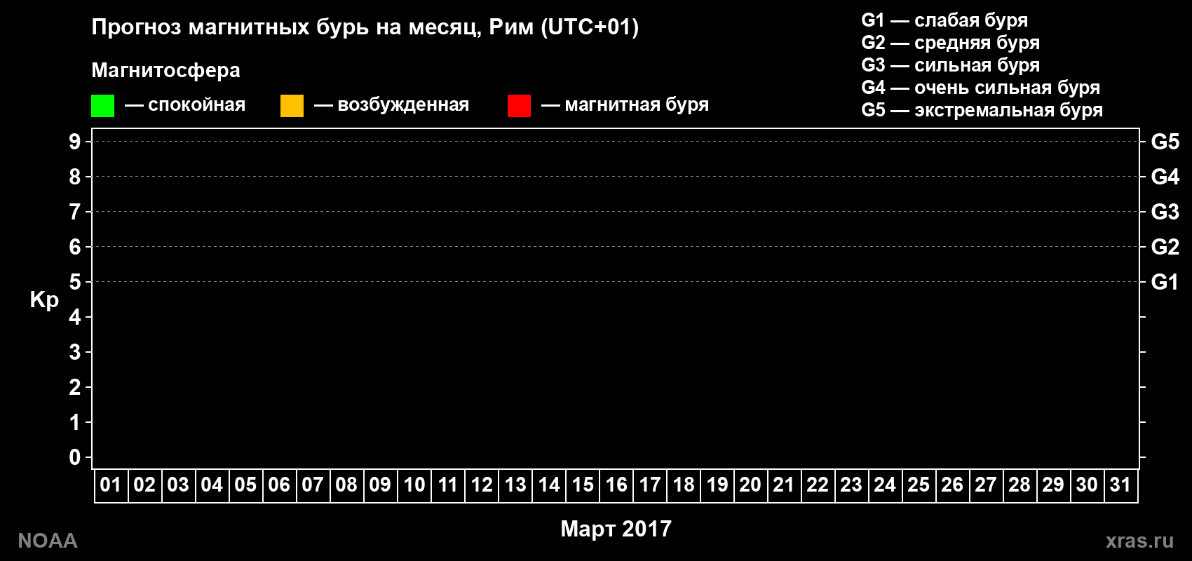Прогноз геомагнитного индекса Kp на следующий месяц