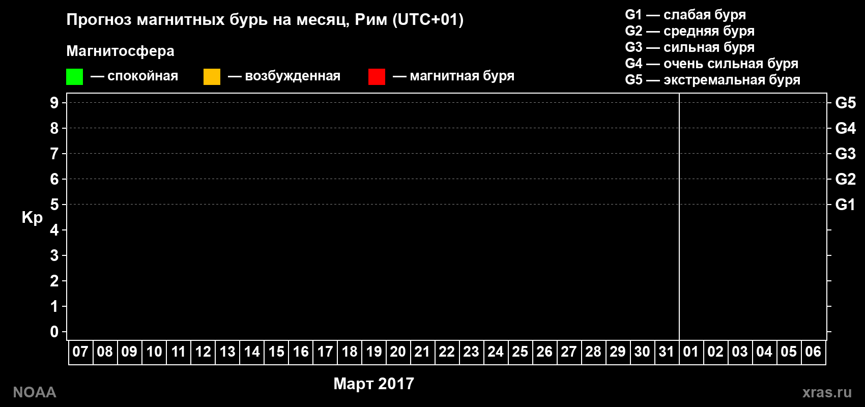 Прогноз геомагнитного индекса Kp на следующий месяц
