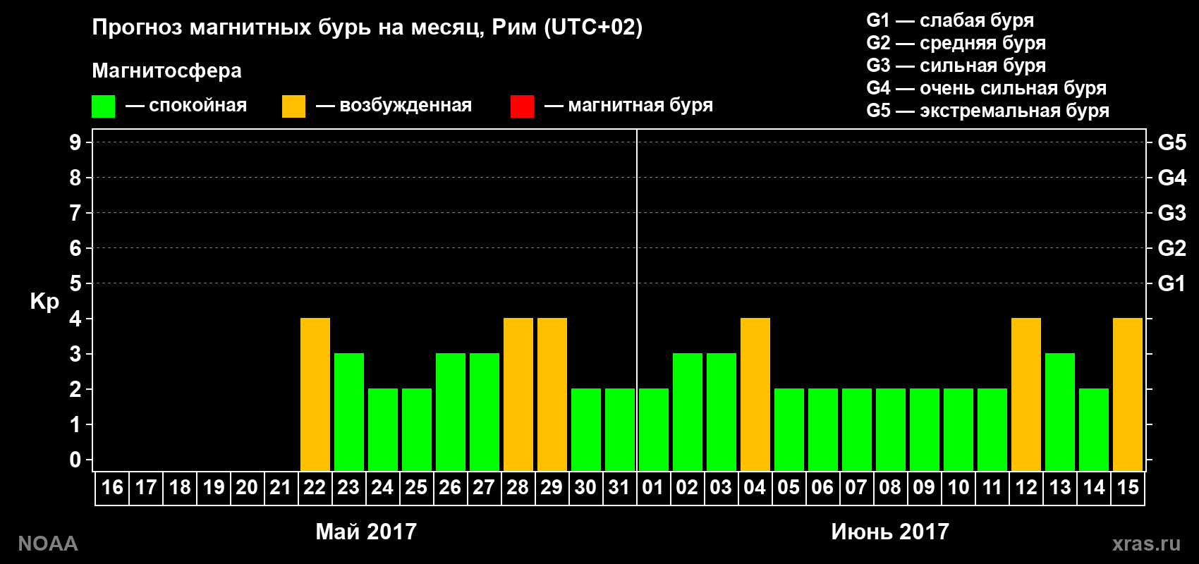 Прогноз геомагнитного индекса Kp на следующий месяц