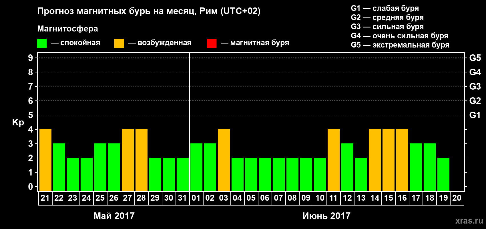 Прогноз максимального суточного геомагнитного индекса&nbsp;Kp на <b>1 месяц</b> (31 день) <b>с 21 мая по 20 июня 2017 г</b>
