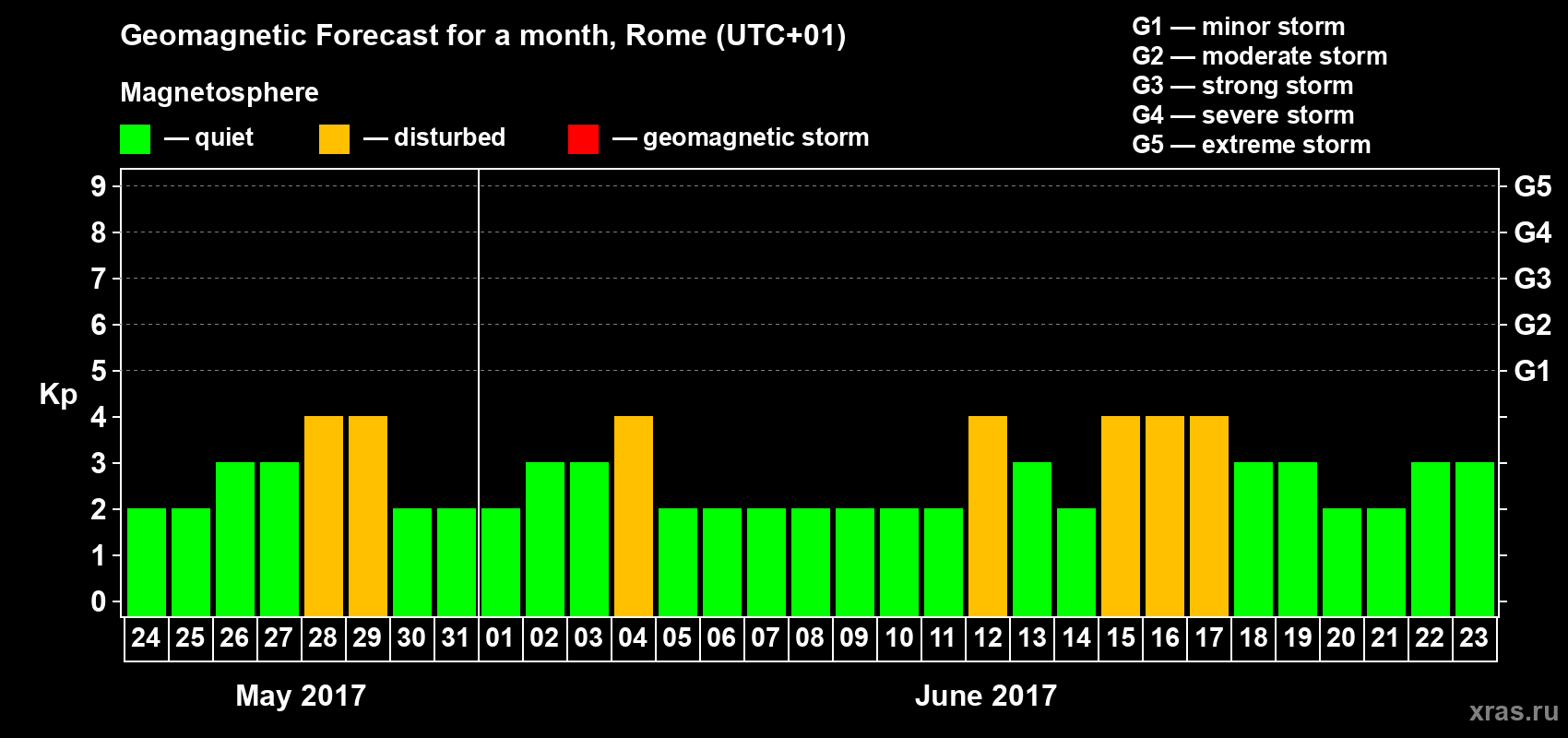 Forecast of the daily maximal value of geomagnetic index Kp for <b>1 month</b> (31 days) <b>from May 24, 2017 to Jun 23, 2017</b>
