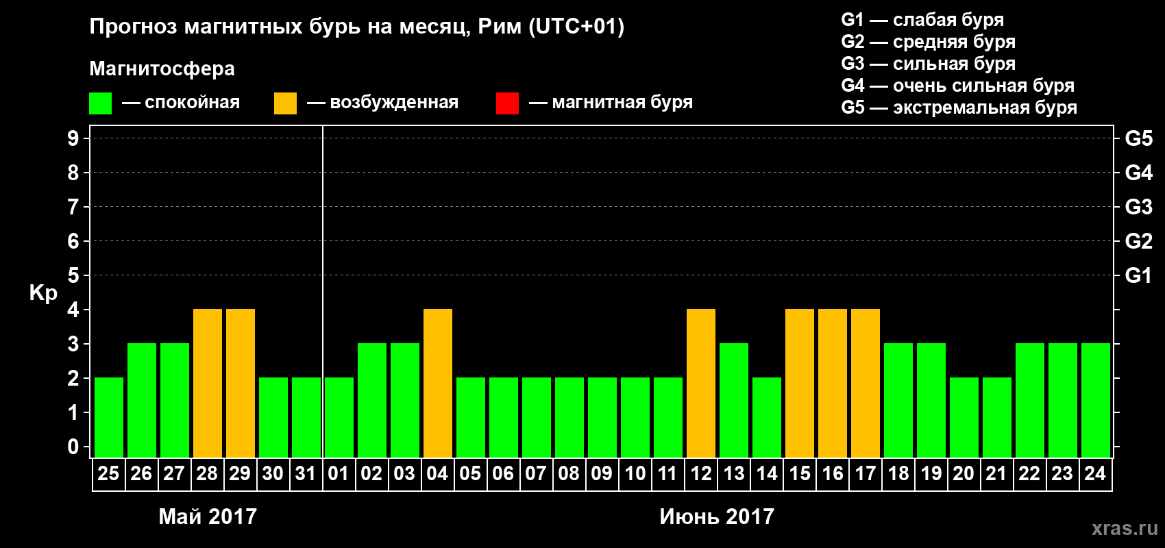 Прогноз максимального суточного геомагнитного индекса Kp на <b>1 месяц</b> (31 день) <b>с 25 мая по 24 июня 2017 г</b>