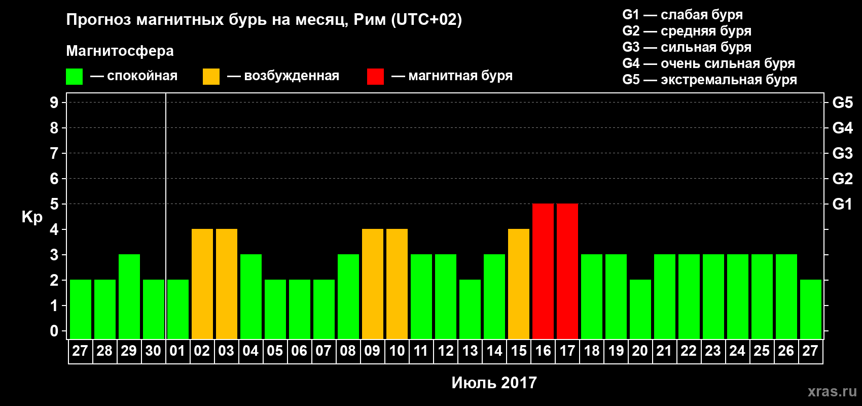 Прогноз максимального суточного геомагнитного индекса Kp на <b>1 месяц</b> (31 день) <b>с 27 июня по 27 июля 2017 г</b>