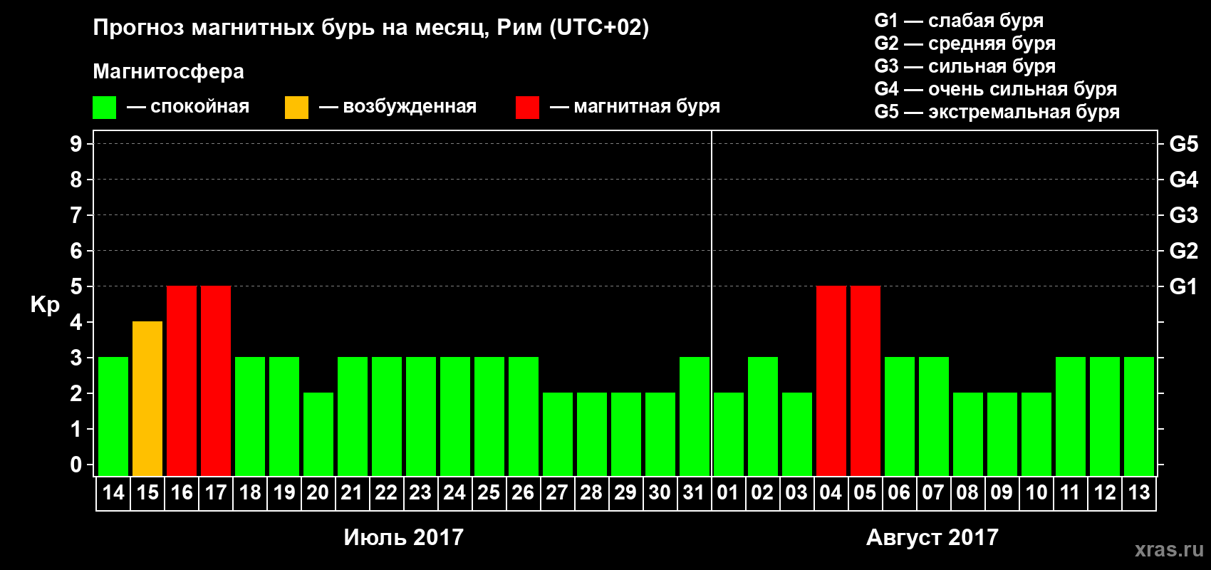 Прогноз максимального суточного геомагнитного индекса Kp на <b>1 месяц</b> (31 день) <b>с 14 июля по 13 августа 2017 г</b>