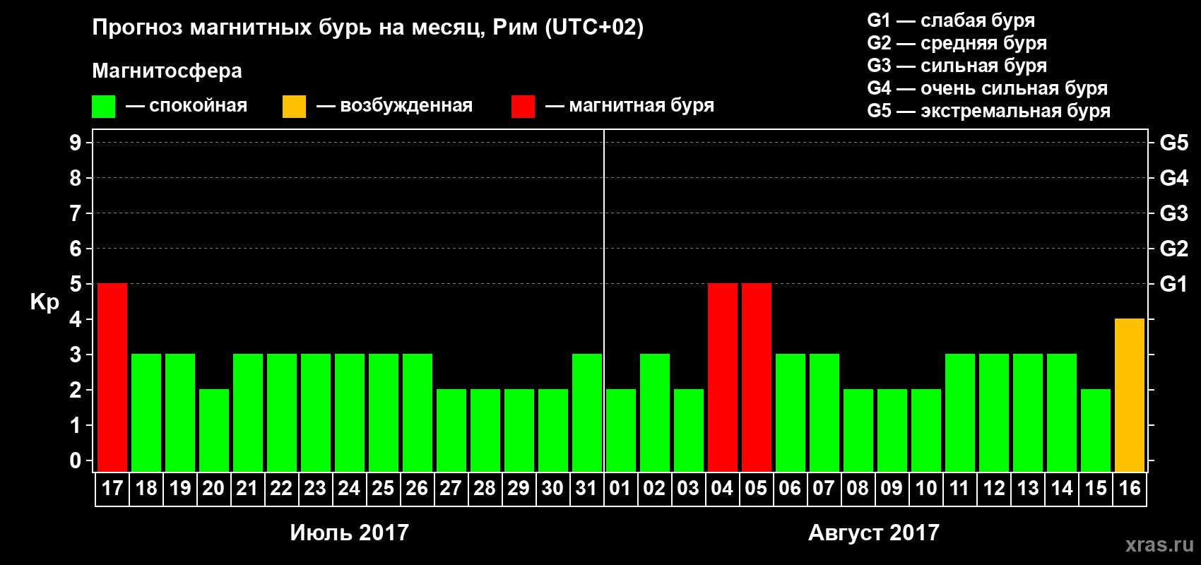 Прогноз максимального суточного геомагнитного индекса Kp на <b>1 месяц</b> (31 день) <b>с 17 июля по 16 августа 2017 г</b>
