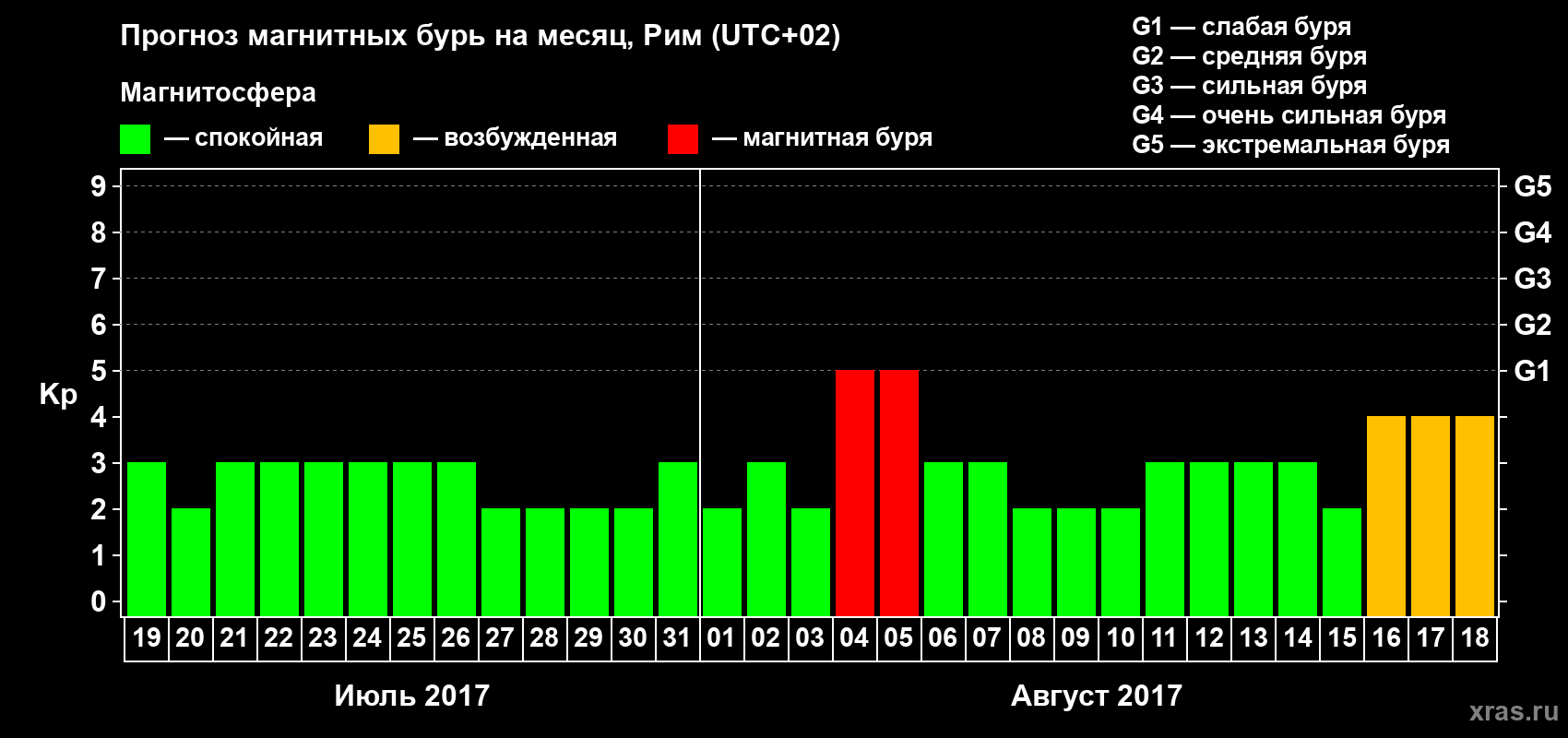 Прогноз максимального суточного геомагнитного индекса Kp на <b>1 месяц</b> (31 день) <b>с 19 июля по 18 августа 2017 г</b>