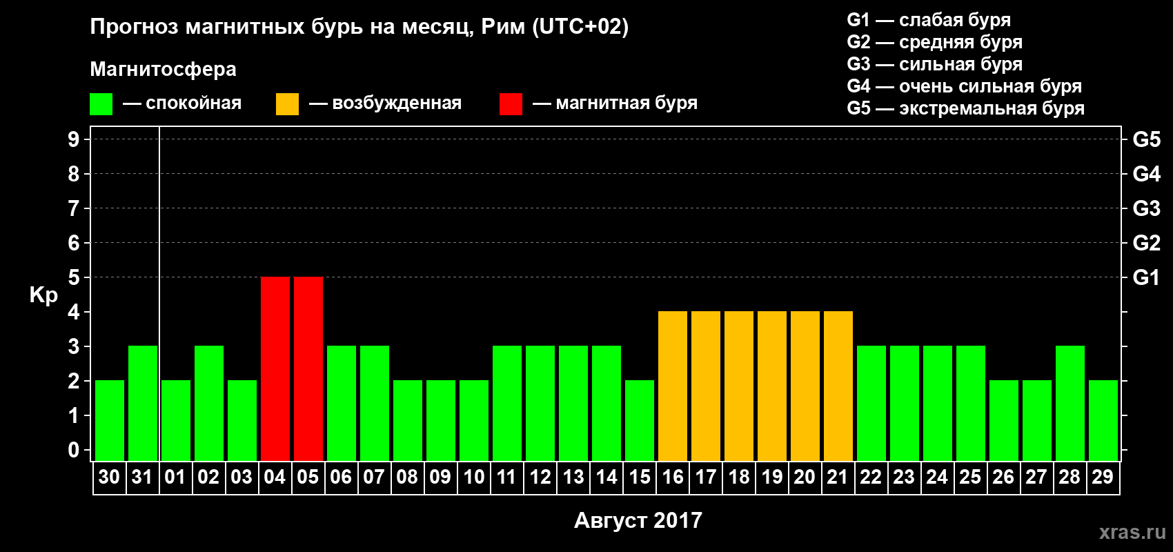 Прогноз максимального суточного геомагнитного индекса Kp на <b>1 месяц</b> (31 день) <b>с 30 июля по 29 августа 2017 г</b>