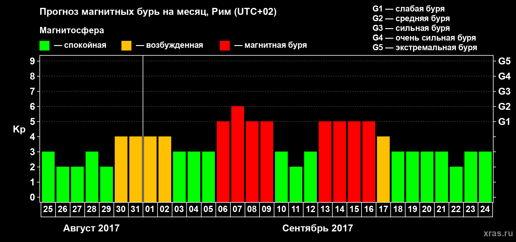 Прогноз максимального суточного геомагнитного индекса Kp на <b>1 месяц</b> (31 день) <b>с 25 августа по 24 сентября 2017 г</b>