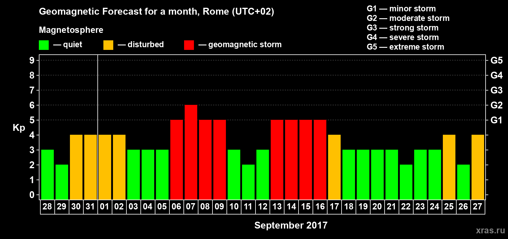 Forecast of the daily maximal value of geomagnetic index Kp for <b>1 month</b> (31 days) <b>from Aug 28, 2017 to Sep 27, 2017</b>