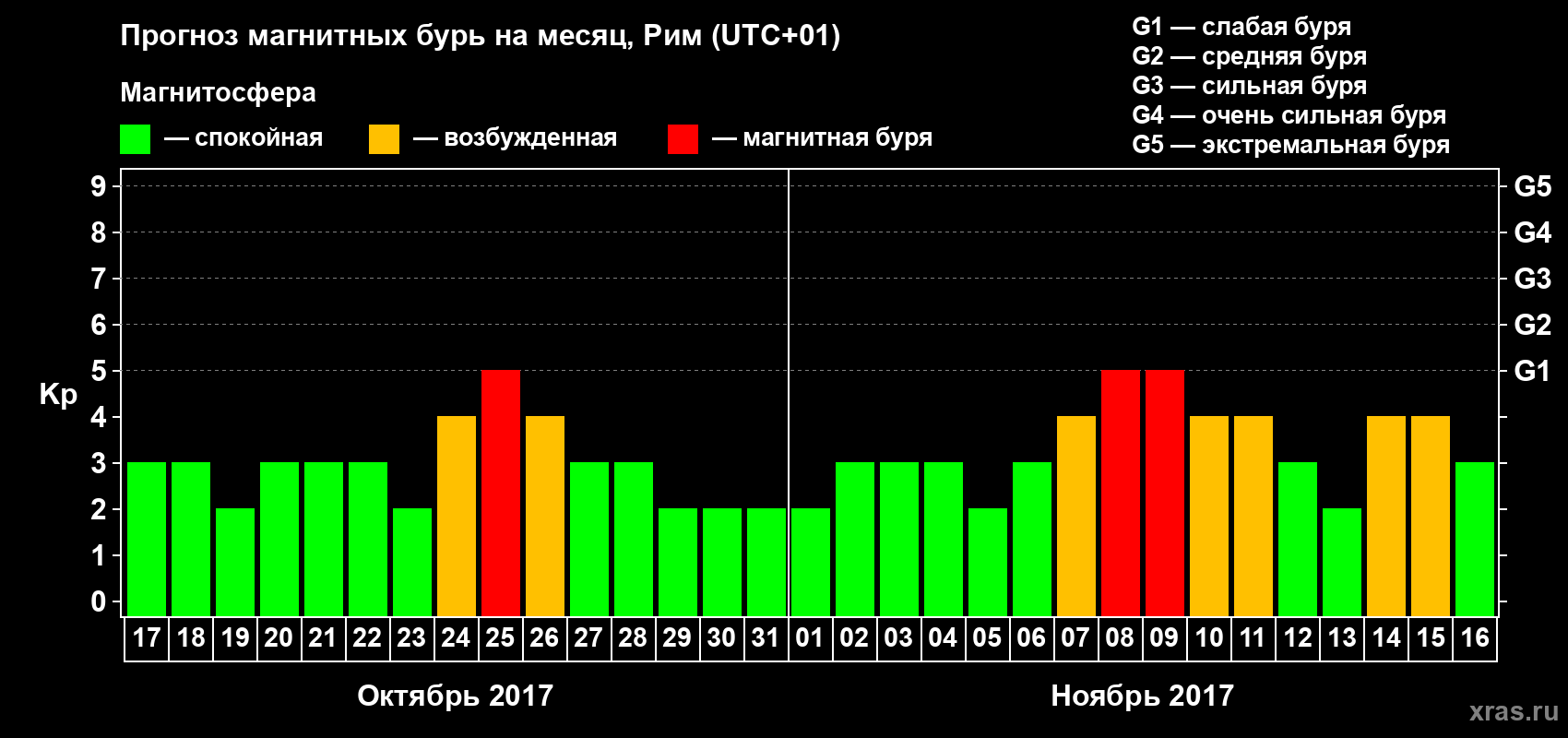Прогноз максимального суточного геомагнитного индекса Kp на <b>1 месяц</b> (31 день) <b>с 17 октября по 16 ноября 2017 г</b>