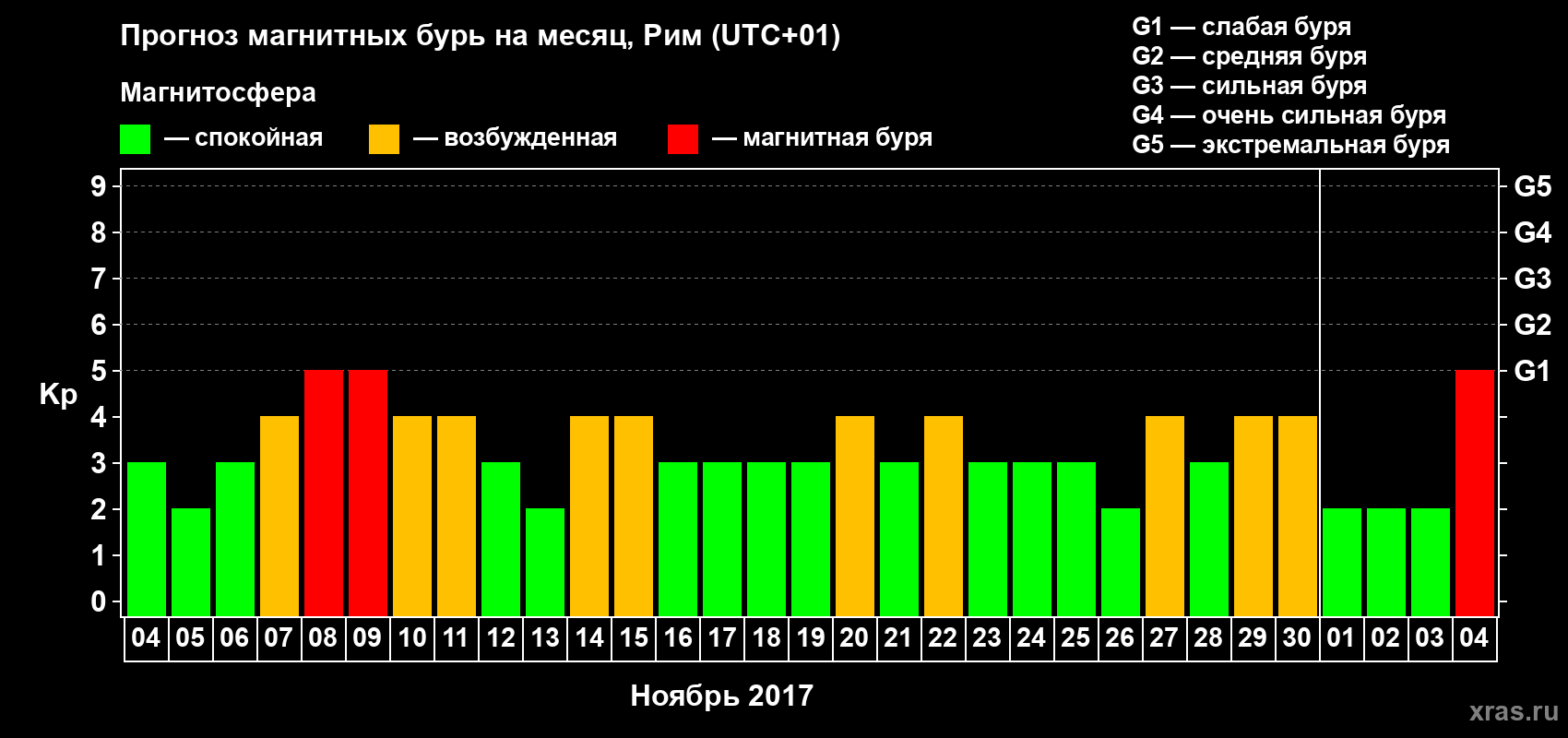 Прогноз максимального суточного геомагнитного индекса Kp на <b>1 месяц</b> (31 день) <b>с 04 ноября по 04 декабря 2017 г</b>
