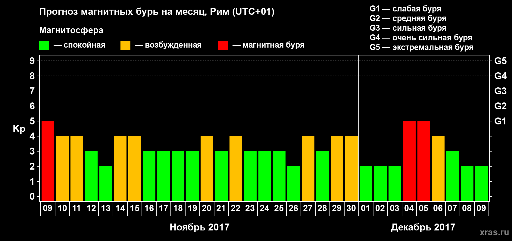 Прогноз максимального суточного геомагнитного индекса Kp на <b>1 месяц</b> (31 день) <b>с 09 ноября по 09 декабря 2017 г</b>