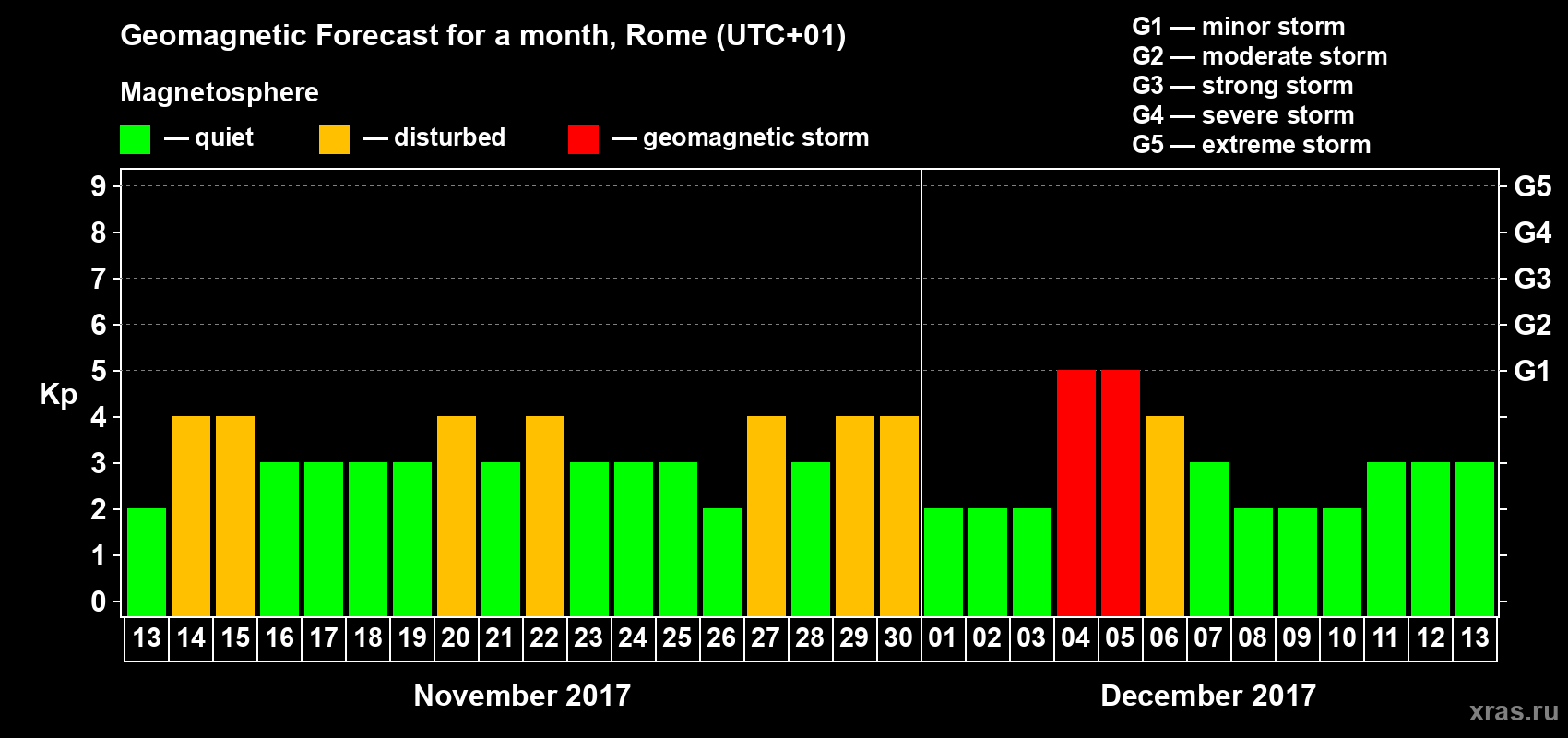 Forecast of the daily maximal value of geomagnetic index Kp for <b>1 month</b> (31 days) <b>from Nov 13, 2017 to Dec 13, 2017</b>