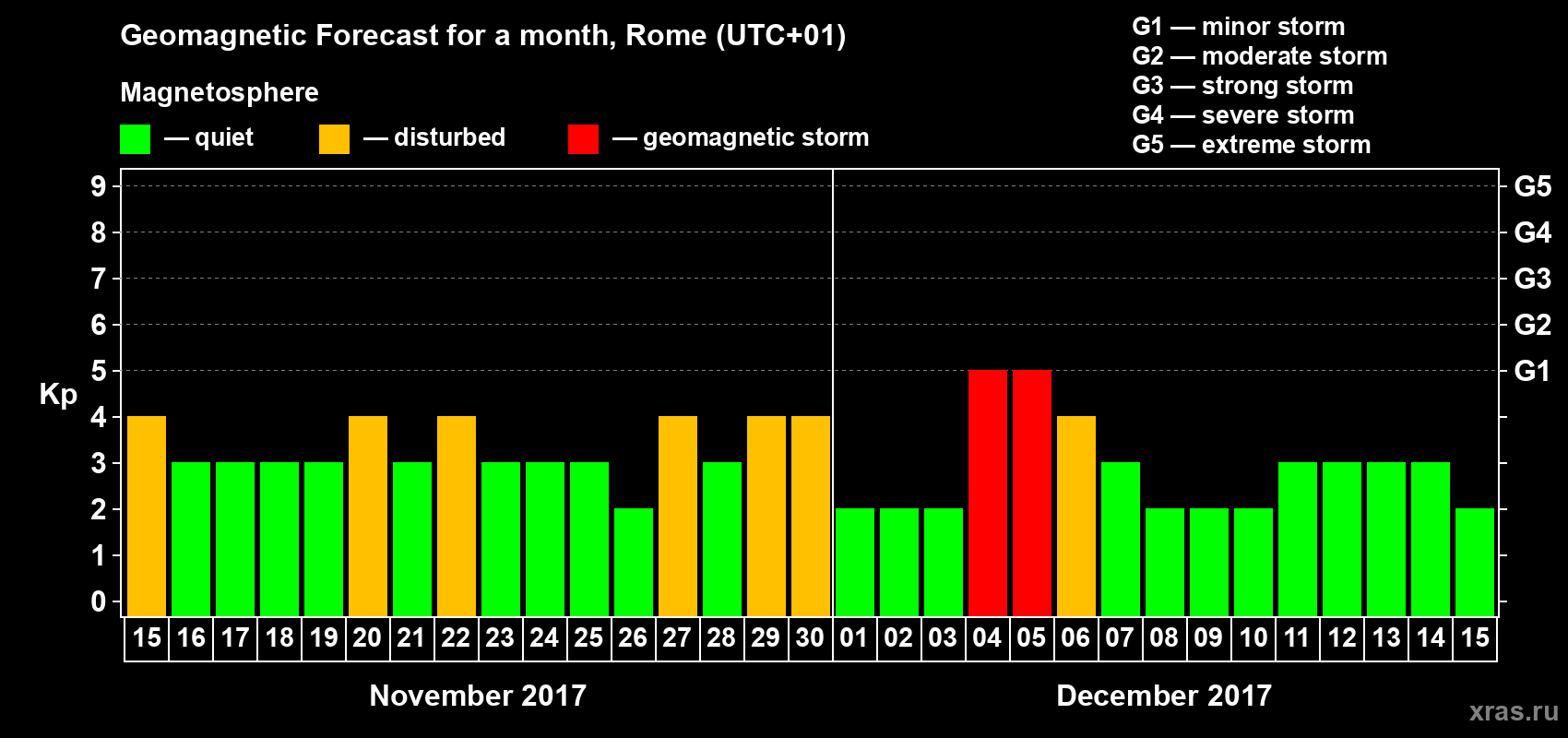 Forecast of the daily maximal value of geomagnetic index Kp for <b>1 month</b> (31 days) <b>from Nov 15, 2017 to Dec 15, 2017</b>