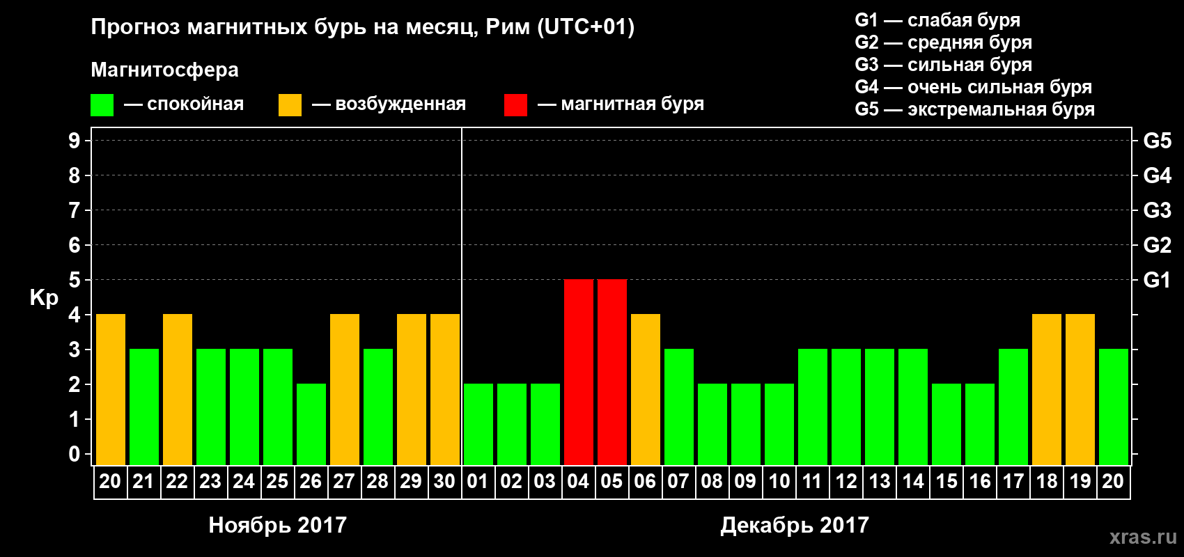 Прогноз максимального суточного геомагнитного индекса Kp на <b>1 месяц</b> (31 день) <b>с 20 ноября по 20 декабря 2017 г</b>