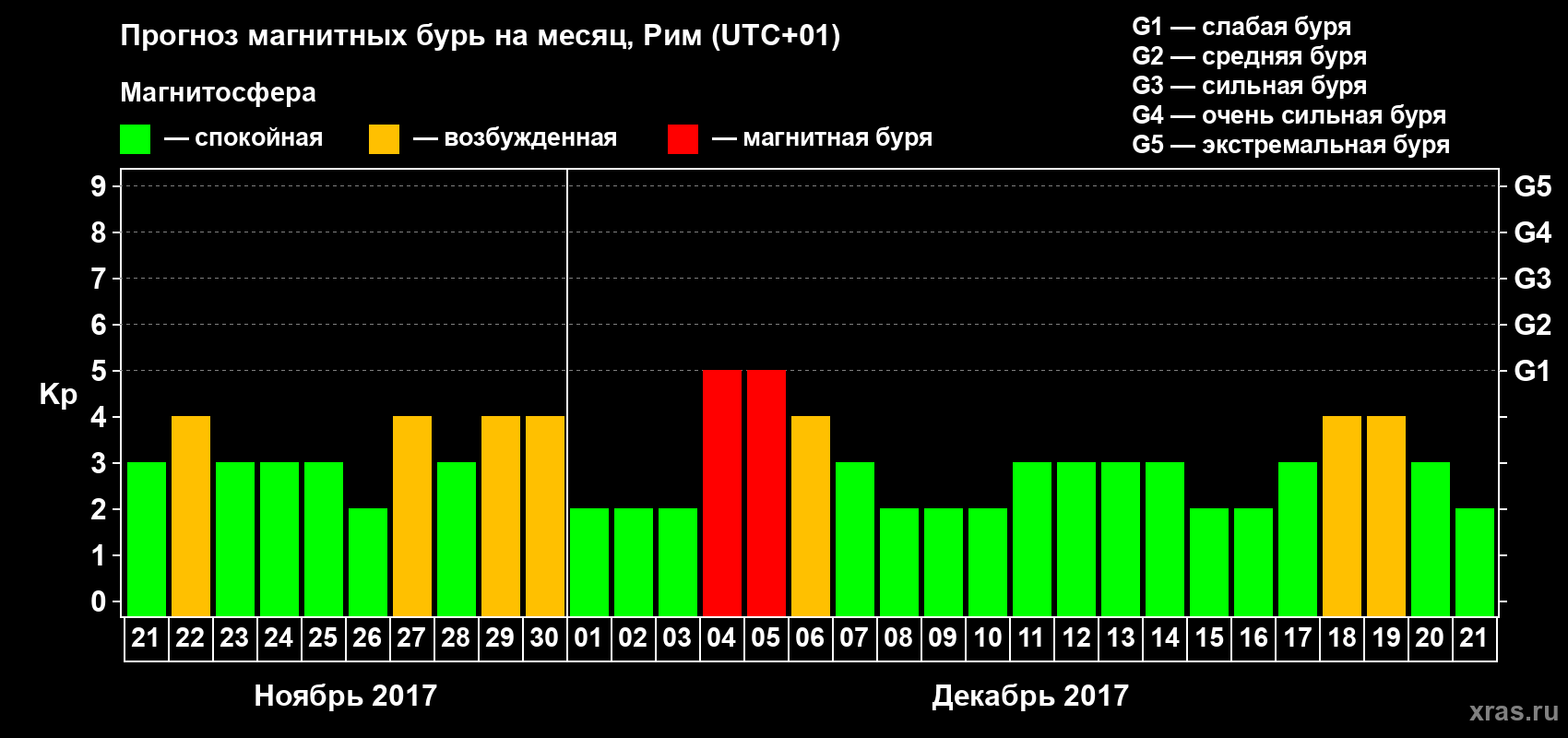Прогноз максимального суточного геомагнитного индекса Kp на <b>1 месяц</b> (31 день) <b>с 21 ноября по 21 декабря 2017 г</b>