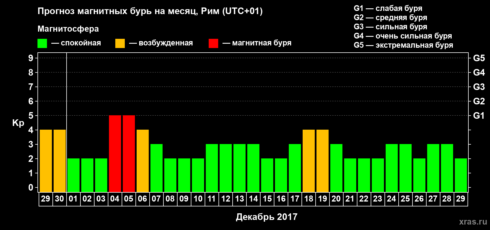Прогноз максимального суточного геомагнитного индекса Kp на <b>1 месяц</b> (31 день) <b>с 29 ноября по 29 декабря 2017 г</b>