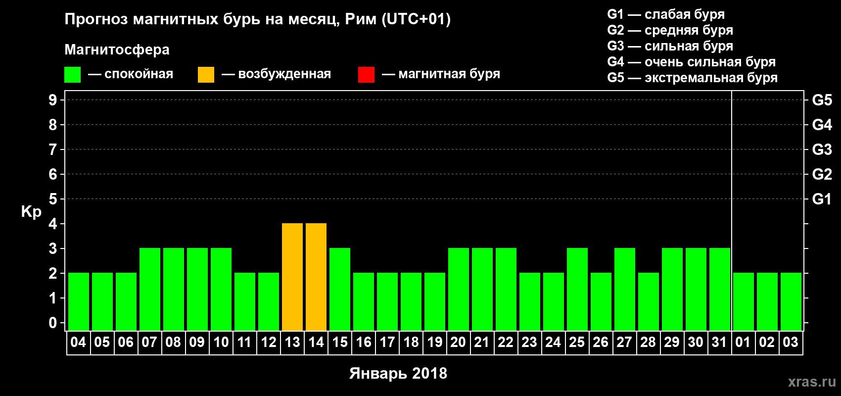 Прогноз максимального суточного геомагнитного индекса Kp на <b>1 месяц</b> (31 день) <b>с 04 января по 03 февраля 2018 г</b>