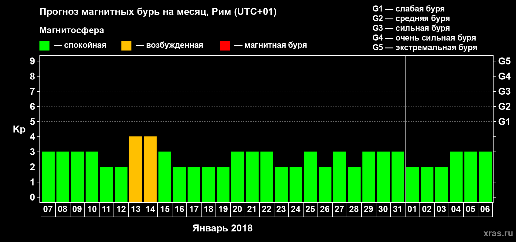 Прогноз максимального суточного геомагнитного индекса Kp на <b>1 месяц</b> (31 день) <b>с 07 января по 06 февраля 2018 г</b>