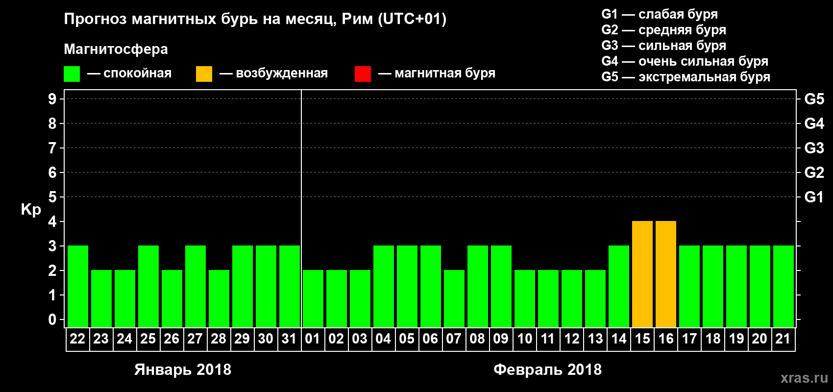 Прогноз максимального суточного геомагнитного индекса Kp на <b>1 месяц</b> (31 день) <b>с 22 января по 21 февраля 2018 г</b>