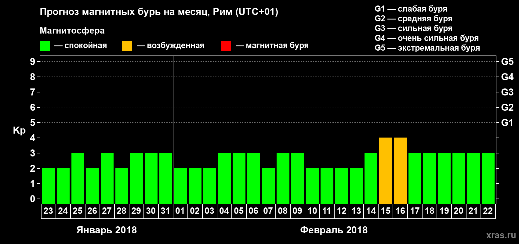 Прогноз максимального суточного геомагнитного индекса Kp на <b>1 месяц</b> (31 день) <b>с 23 января по 22 февраля 2018 г</b>