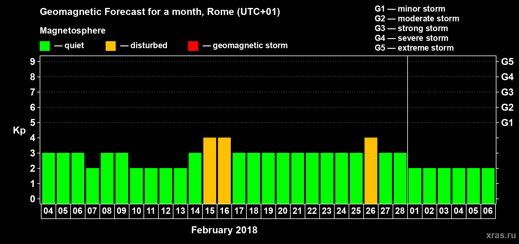 Forecast of the daily maximal value of geomagnetic index Kp for <b>1 month</b> (31 days) <b>from Feb 04, 2018 to Mar 06, 2018</b>