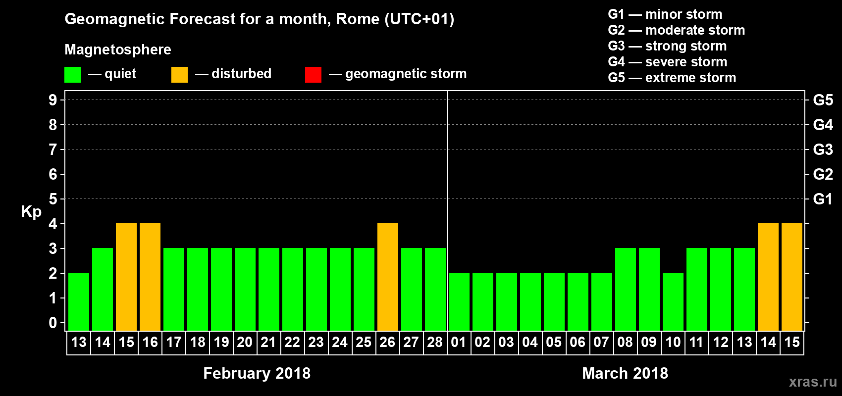Forecast of the daily maximal value of geomagnetic index Kp for <b>1 month</b> (31 days) <b>from Feb 13, 2018 to Mar 15, 2018</b>