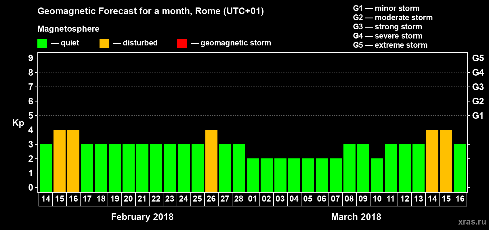 Forecast of the daily maximal value of geomagnetic index Kp for <b>1 month</b> (31 days) <b>from Feb 14, 2018 to Mar 16, 2018</b>