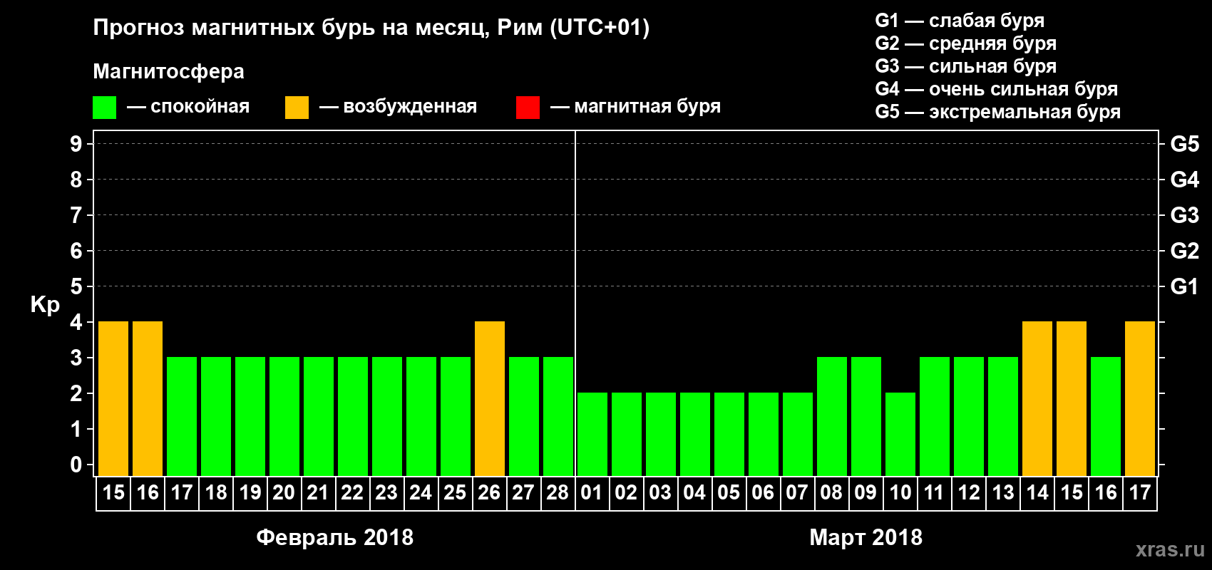 Прогноз максимального суточного геомагнитного индекса Kp на <b>1 месяц</b> (31 день) <b>с 15 февраля по 17 марта 2018 г</b>