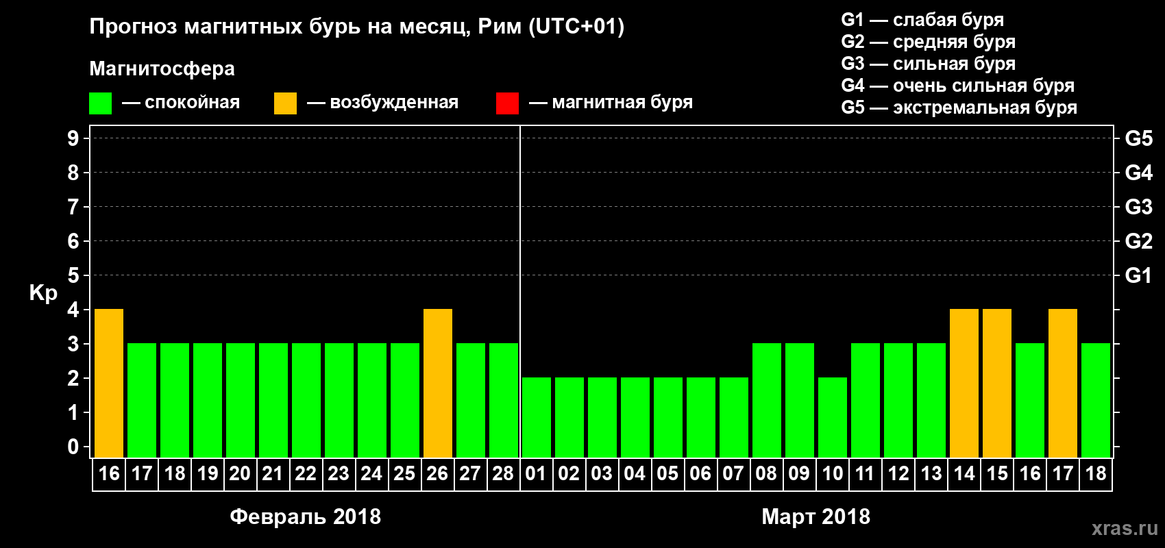 Прогноз максимального суточного геомагнитного индекса Kp на <b>1 месяц</b> (31 день) <b>с 16 февраля по 18 марта 2018 г</b>